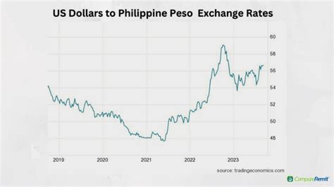 philippine peso to us dollar exchange rate.